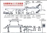 豬屠宰流水線表示圖